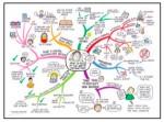 Mind Maps - Learning Fundamentals