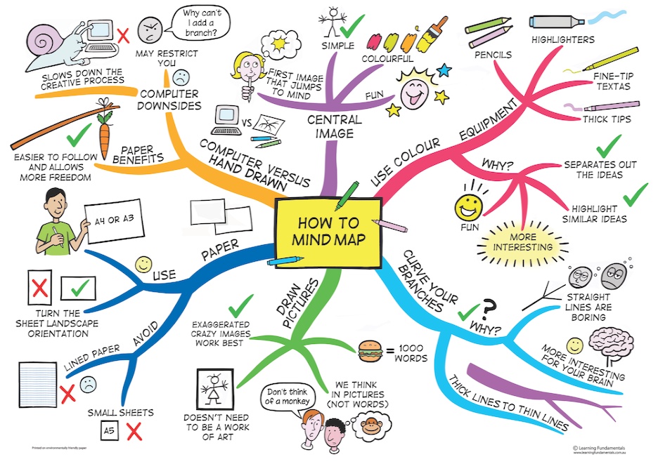 How to mind map