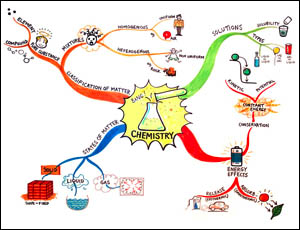 Chemistry Mind Map