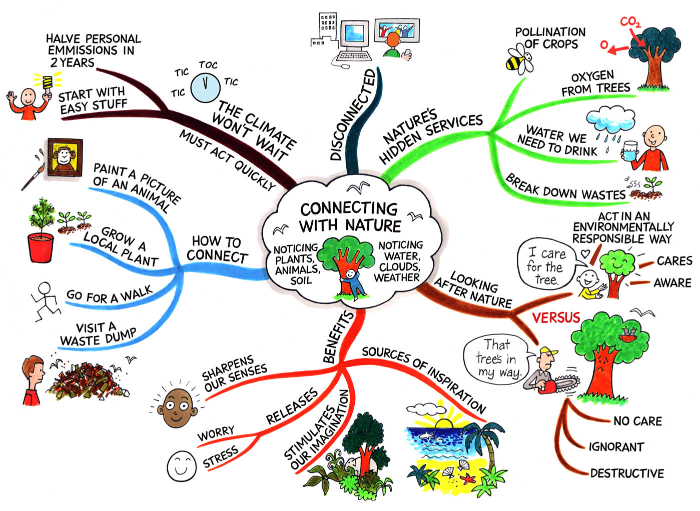 connecting with nature Connected-mindmap-small