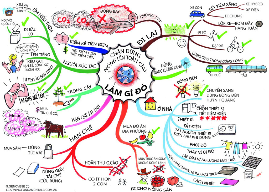 Translated Versions of Global Warming Mind map - Learning Fundamentals